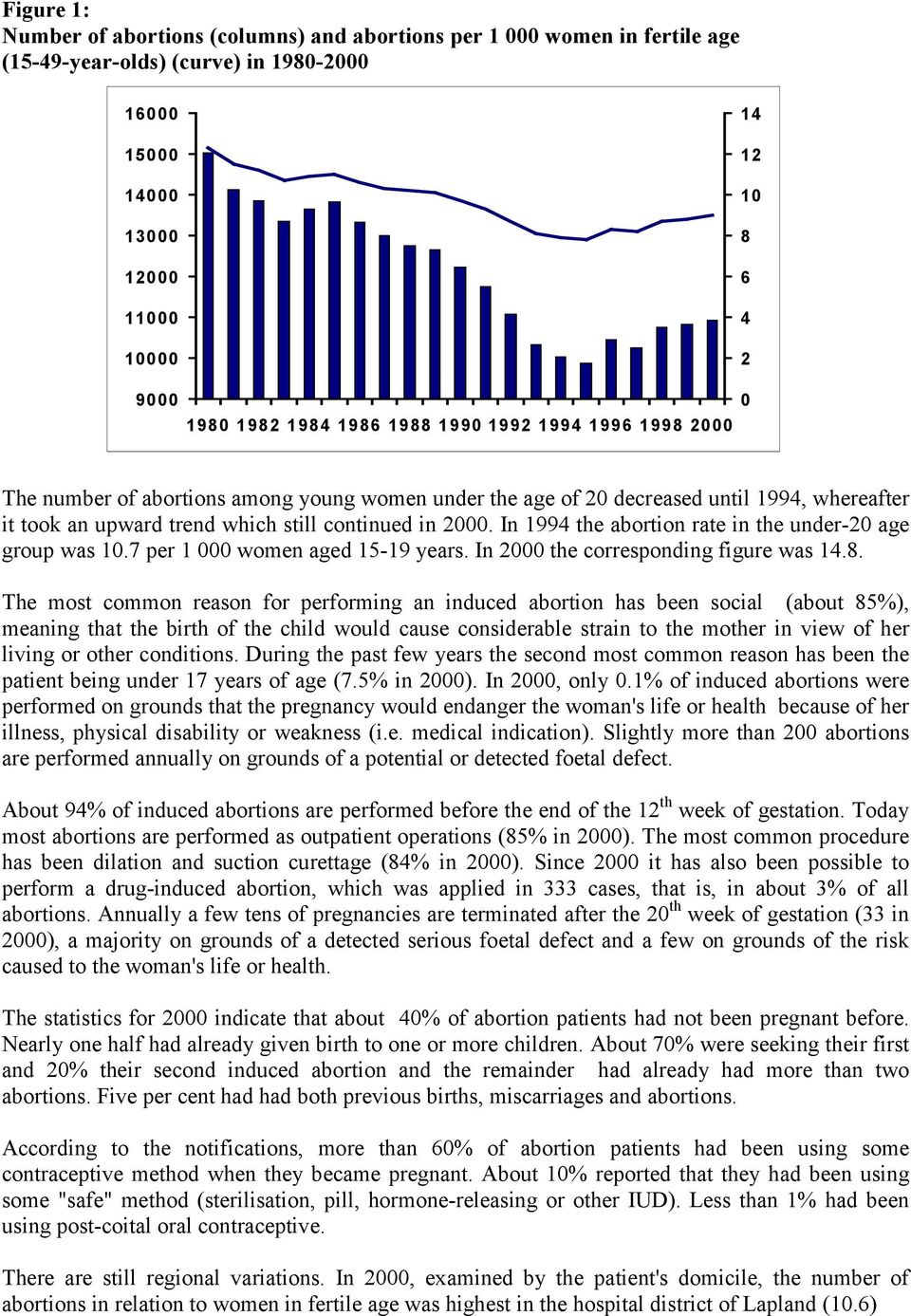 In 1994 the abortion rate in the under-20 age group was 10.7 per 1 000 women aged 15-19 years. In 2000 the corresponding figure was 14.8.