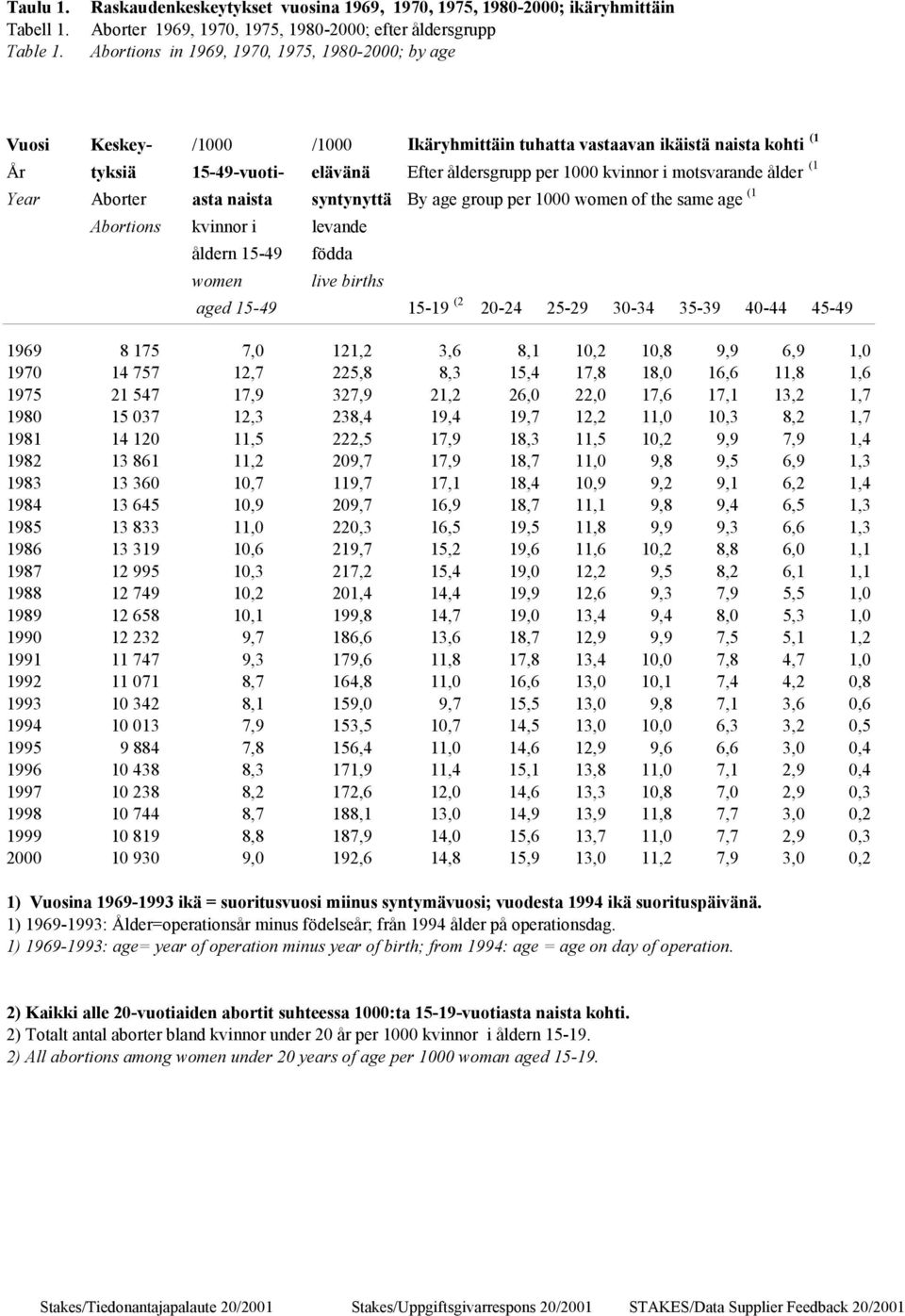 /1000 Ikäryhmittäin tuhatta vastaavan ikäistä naista kohti (1 År tyksiä 15-49-vuoti- elävänä Efter åldersgrupp per 1000 kvinnor i motsvarande ålder (1 Year Aborter asta naista syntynyttä By age group