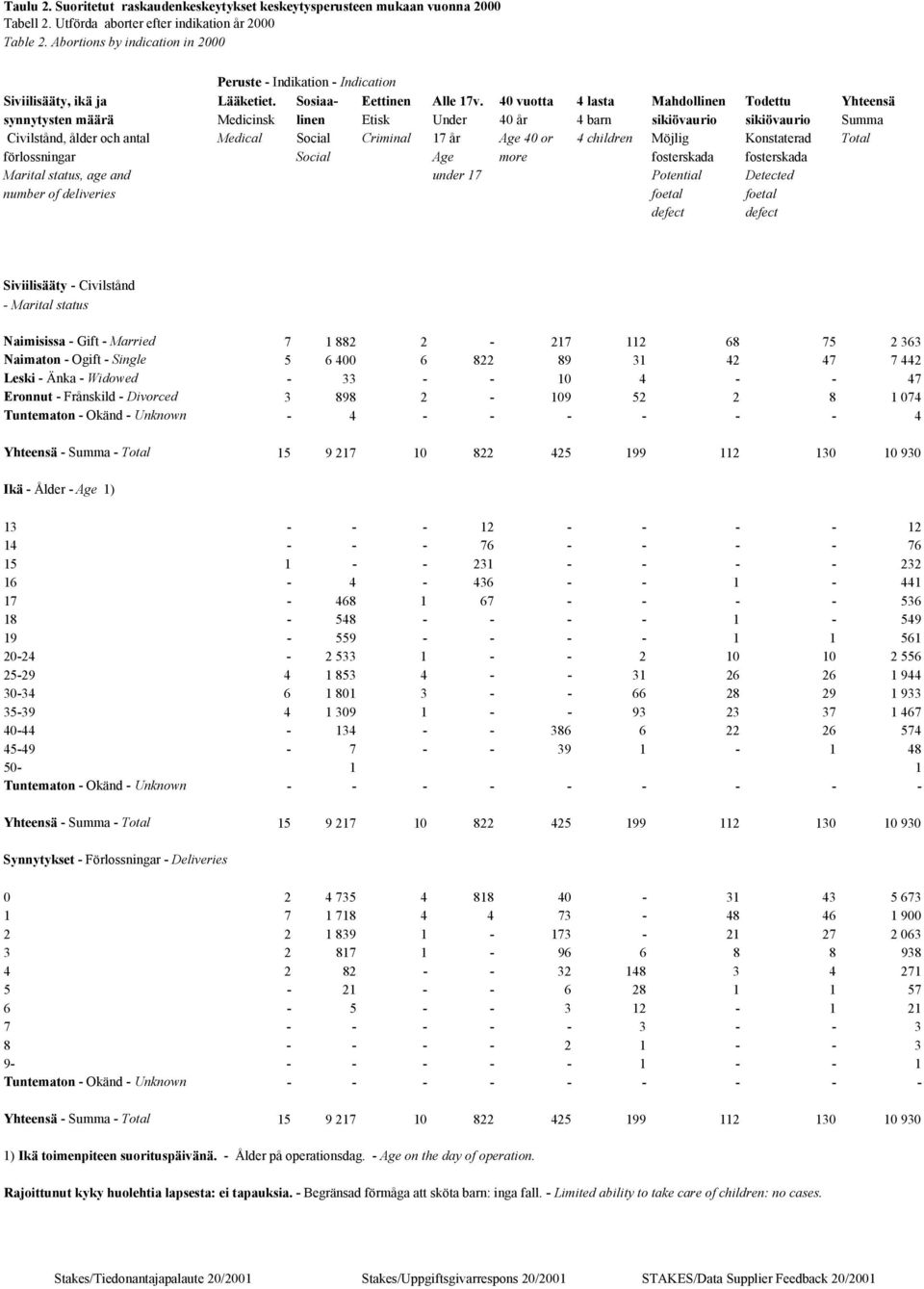40 vuotta 4 lasta Mahdollinen Todettu Yhteensä synnytysten määrä Medicinsk linen Etisk Under 40 år 4 barn sikiövaurio sikiövaurio Summa Civilstånd, ålder och antal Medical Social Criminal 17 år Age