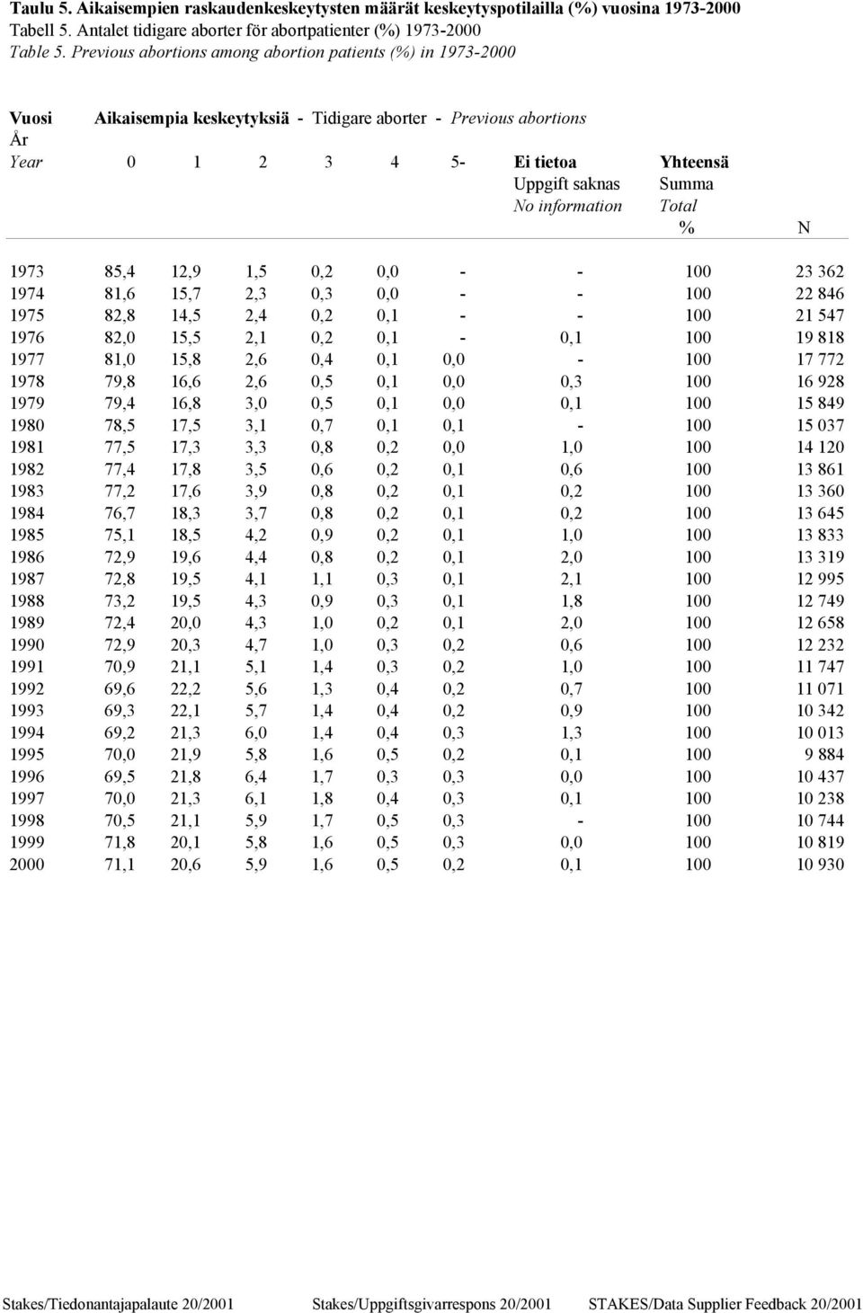 information Summa Total % N 1973 85,4 12,9 1,5 0,2 0,0 - - 100 23 362 1974 81,6 15,7 2,3 0,3 0,0 - - 100 22 846 1975 82,8 14,5 2,4 0,2 0,1 - - 100 21 547 1976 82,0 15,5 2,1 0,2 0,1-0,1 100 19 818