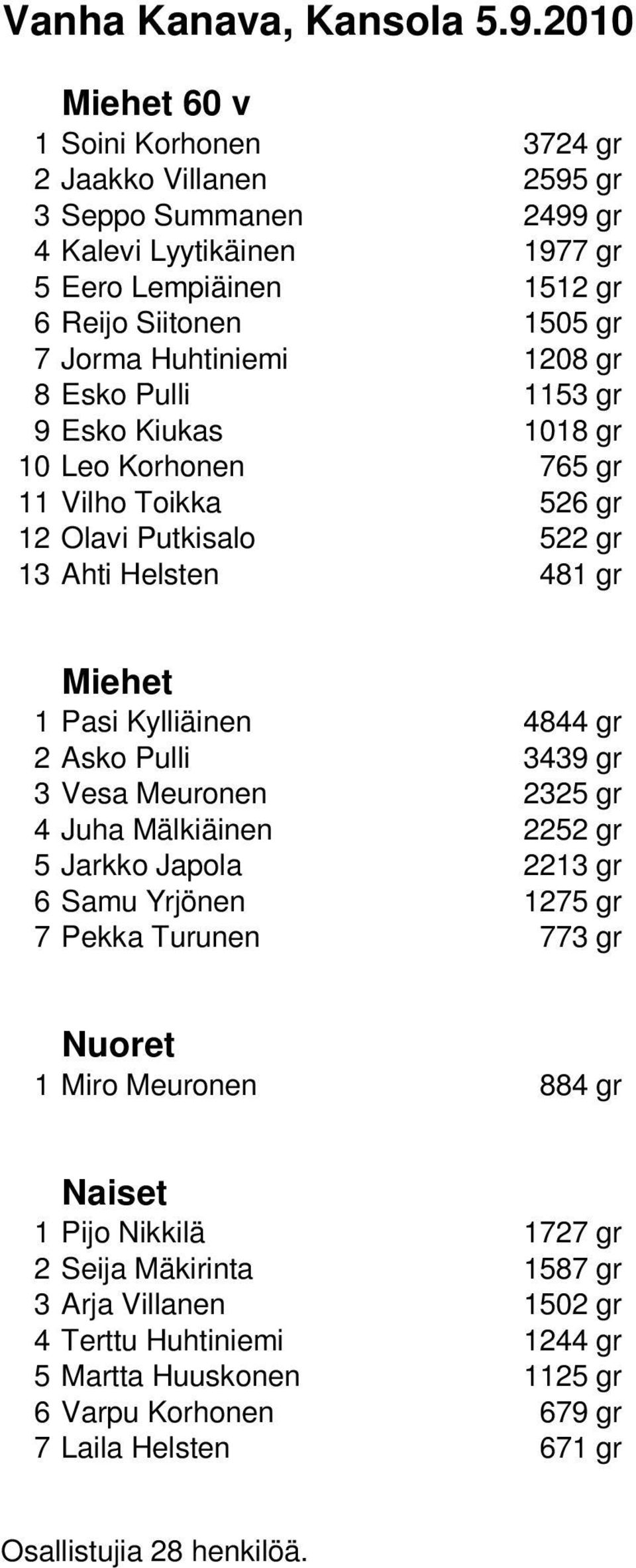 1208 gr 8 Esko Pulli 1153 gr 9 Esko Kiukas 1018 gr 10 Leo Korhonen 765 gr 11 Vilho Toikka 526 gr 12 Olavi Putkisalo 522 gr 13 Ahti Helsten 481 gr Miehet 1 Pasi Kylliäinen 4844 gr 2 Asko Pulli