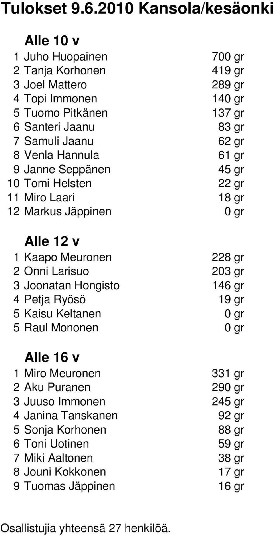 Samuli Jaanu 62 gr 8 Venla Hannula 61 gr 9 Janne Seppänen 45 gr 10 Tomi Helsten 22 gr 11 Miro Laari 18 gr 12 Markus Jäppinen 0 gr Alle 12 v 1 Kaapo Meuronen 228 gr 2 Onni