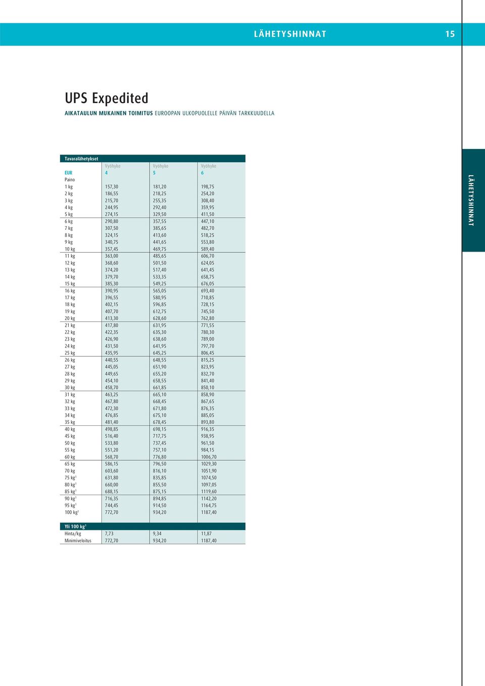 kg 357,45 469,75 589,40 11 kg 363,00 485,65 606,70 12 kg 368,60 501,50 624,05 13 kg 374,20 517,40 641,45 14 kg 379,70 533,35 658,75 15 kg 385,30 549,25 676,05 16 kg 390,95 565,05 693,40 17 kg 396,55