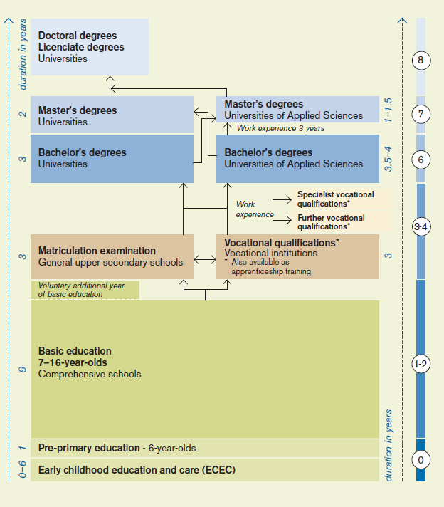 Flexible system LIBERAL ADULT EDUCATION - Open University education - Open Universities of Applied Sciences education - Adult education centres - Folk high schools - Summer universities - Study