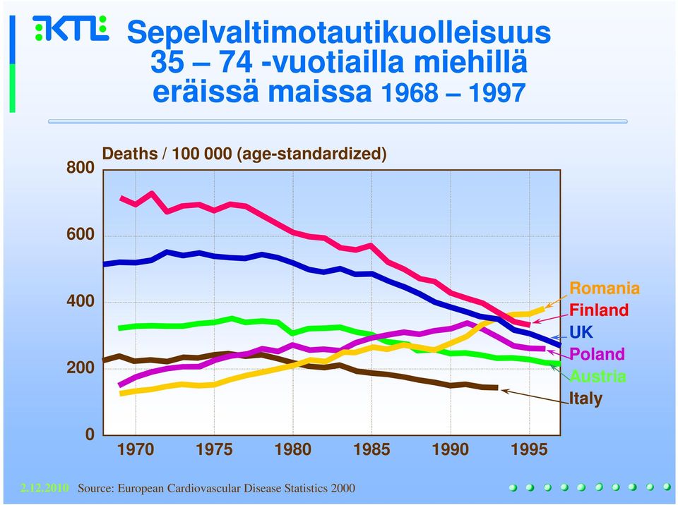 200 Romania Finland UK Poland Austria Italy 0 1970 1975 1980