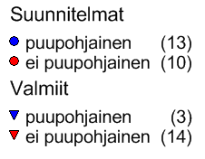 Investointien edistäminen Biotalouden investointeja Puupohjaista raaka-ainetta käyttävät