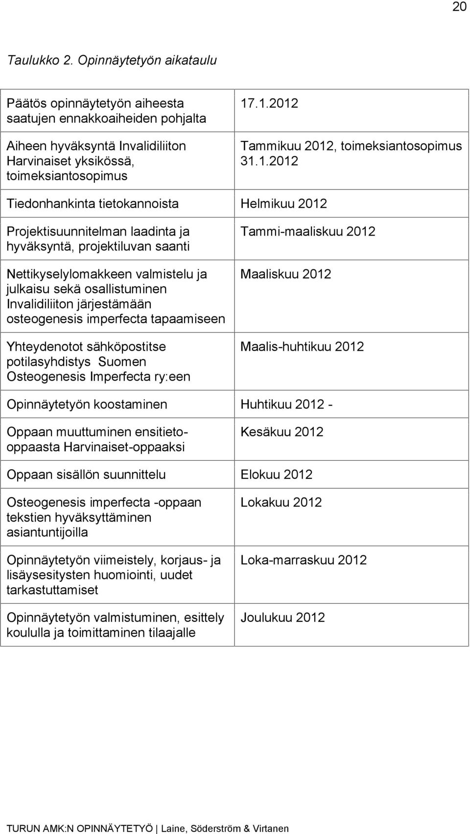 julkaisu sekä osallistuminen Invalidiliiton järjestämään osteogenesis imperfecta tapaamiseen Yhteydenotot sähköpostitse potilasyhdistys Suomen Osteogenesis Imperfecta ry:een Tammi-maaliskuu 2012