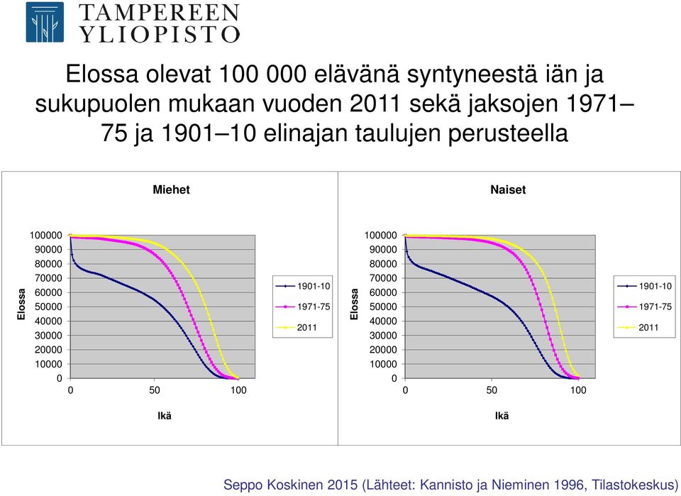 40000 30000 20000 1901-10 1971-75 2011 Elossa 80000 70000 60000 50000 40000 30000 20000 1901-10 1971-75 2011