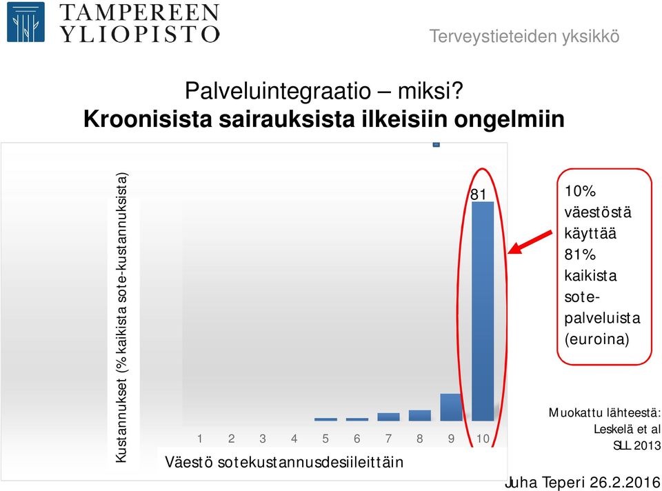 sote-kustannuksista) Costs (% of the total) 1 2 3 4 5 6 7 8 9 10 Population decile