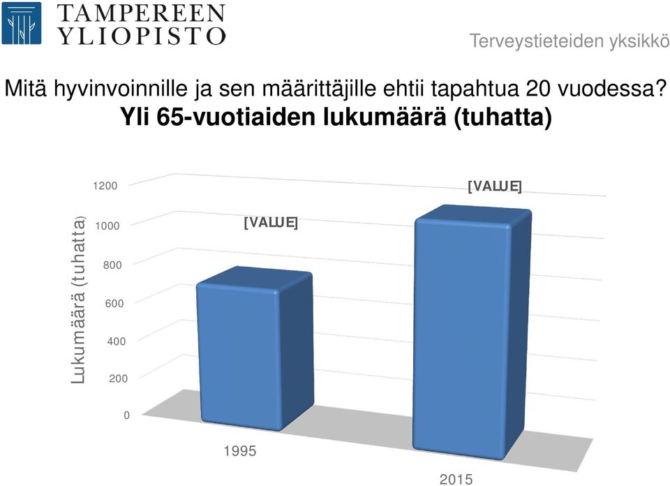 Yli 65-vuotiaiden lukumäärä (tuhatta)