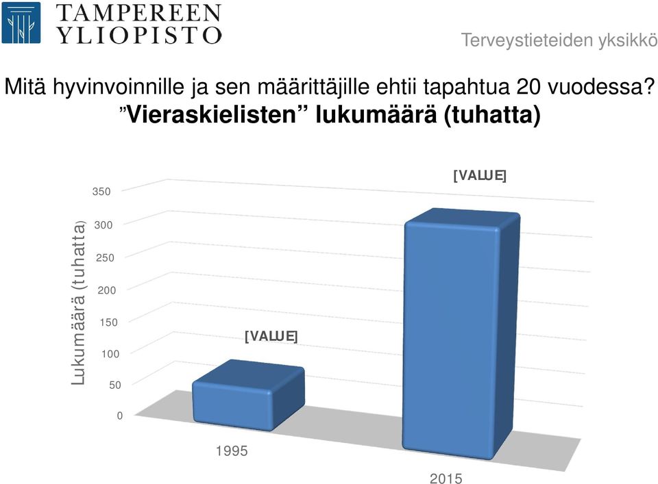 Vieraskielisten lukumäärä (tuhatta) 350