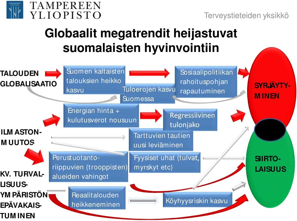 Regressiivinen kulutusverot nousuun tulonjako Tarttuvien tautien uusi leviäminen Perustuotantoriippuvien (trooppisten) alueiden vahingot