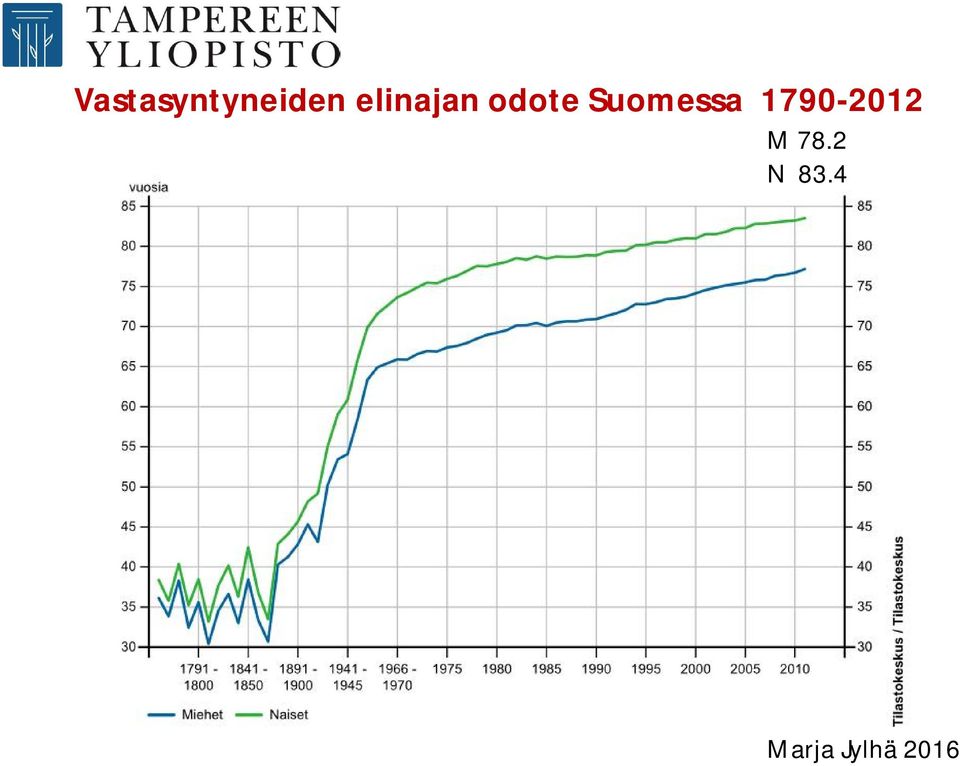 Suomessa 1790-2012 M