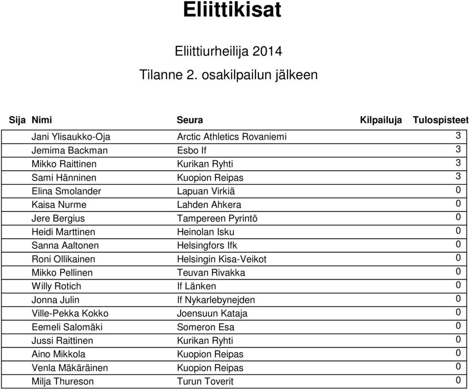Rovaniemi 3 Esbo If 3 Kurikan Ryhti 3 Kuopion Reipas 3 Lapuan Virkiä 0 Lahden Ahkera 0 Tampereen Pyrintö 0 Heinolan Isku 0 Helsingfors Ifk 0 Helsingin