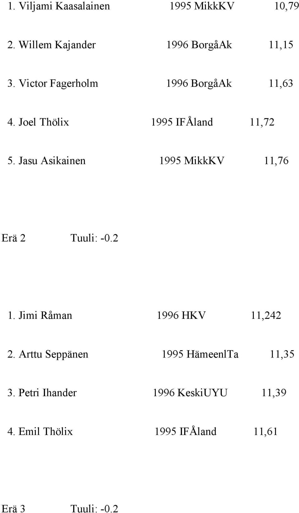 Jasu Asikainen 1995 MikkKV 11,76 Erä 2 Tuuli: -0.2 1. Jimi Råman 1996 HKV 11,242 2.