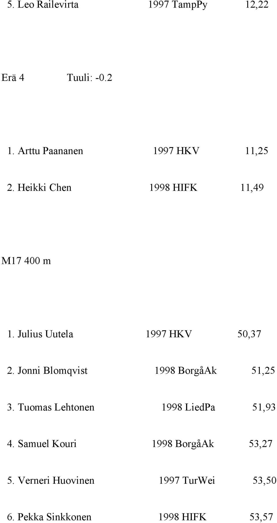 Julius Uutela 1997 HKV 50,37 2. Jonni Blomqvist 1998 BorgåAk 51,25 3.