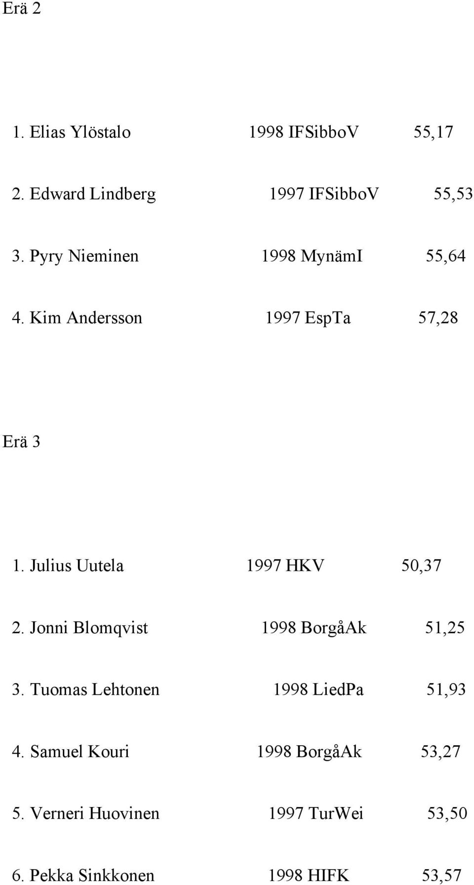 Julius Uutela 1997 HKV 50,37 2. Jonni Blomqvist 1998 BorgåAk 51,25 3.