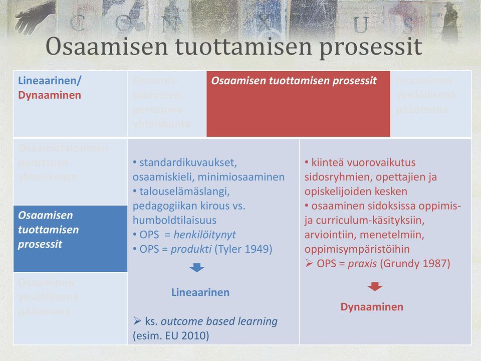 talouselämäslangi, pedagogiikan kirous vs. humboldtilaisuus OPS = henkilöitynyt OPS = produkti (Tyler 1949) Lineaarinen ks. outcome based learning (esim.