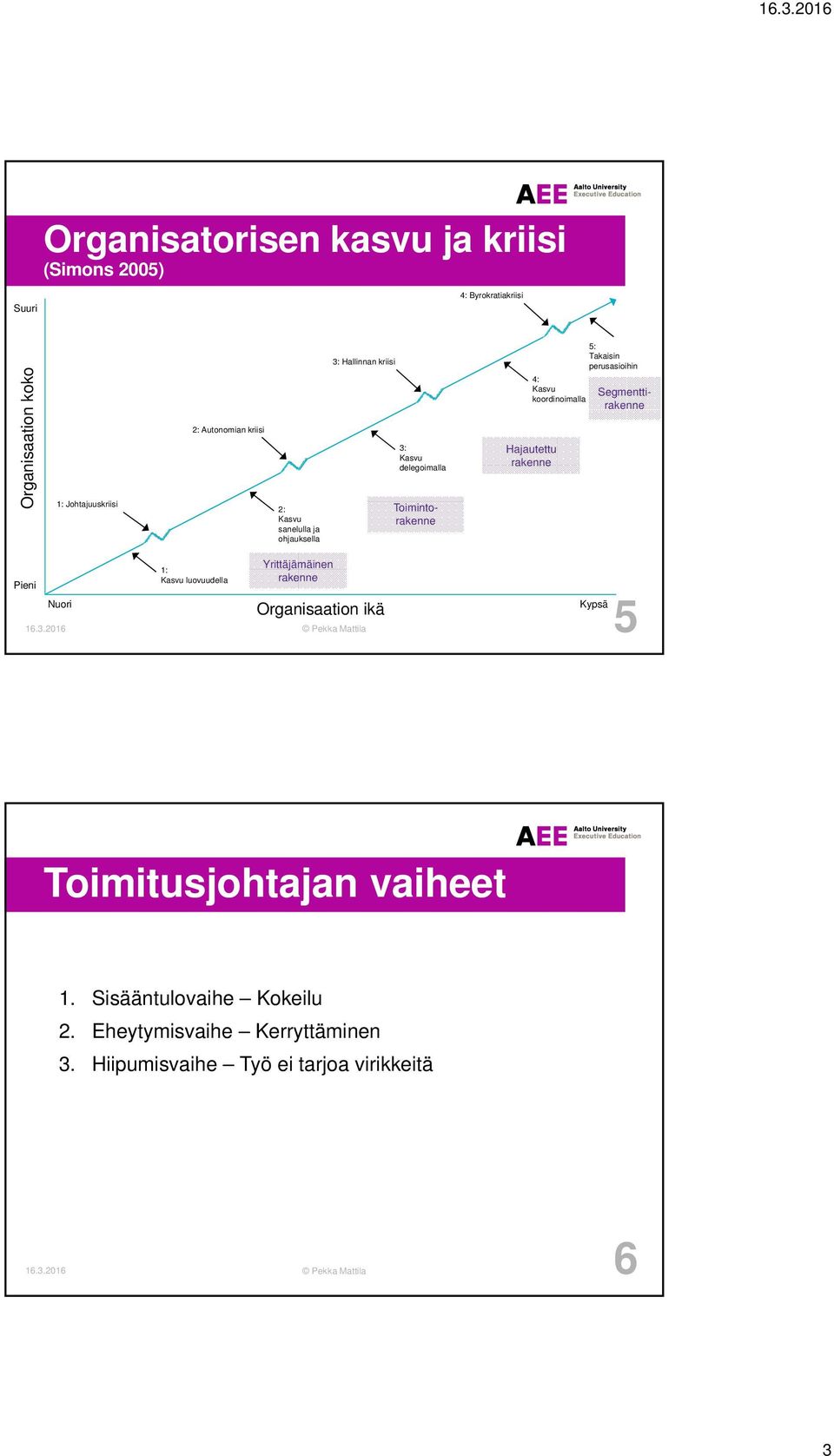 Toimintorakenne Segmenttirakenne Pieni 1: Kasvu luovuudella Yrittäjämäinen rakenne Nuori Kypsä Organisaation ikä 16.3.