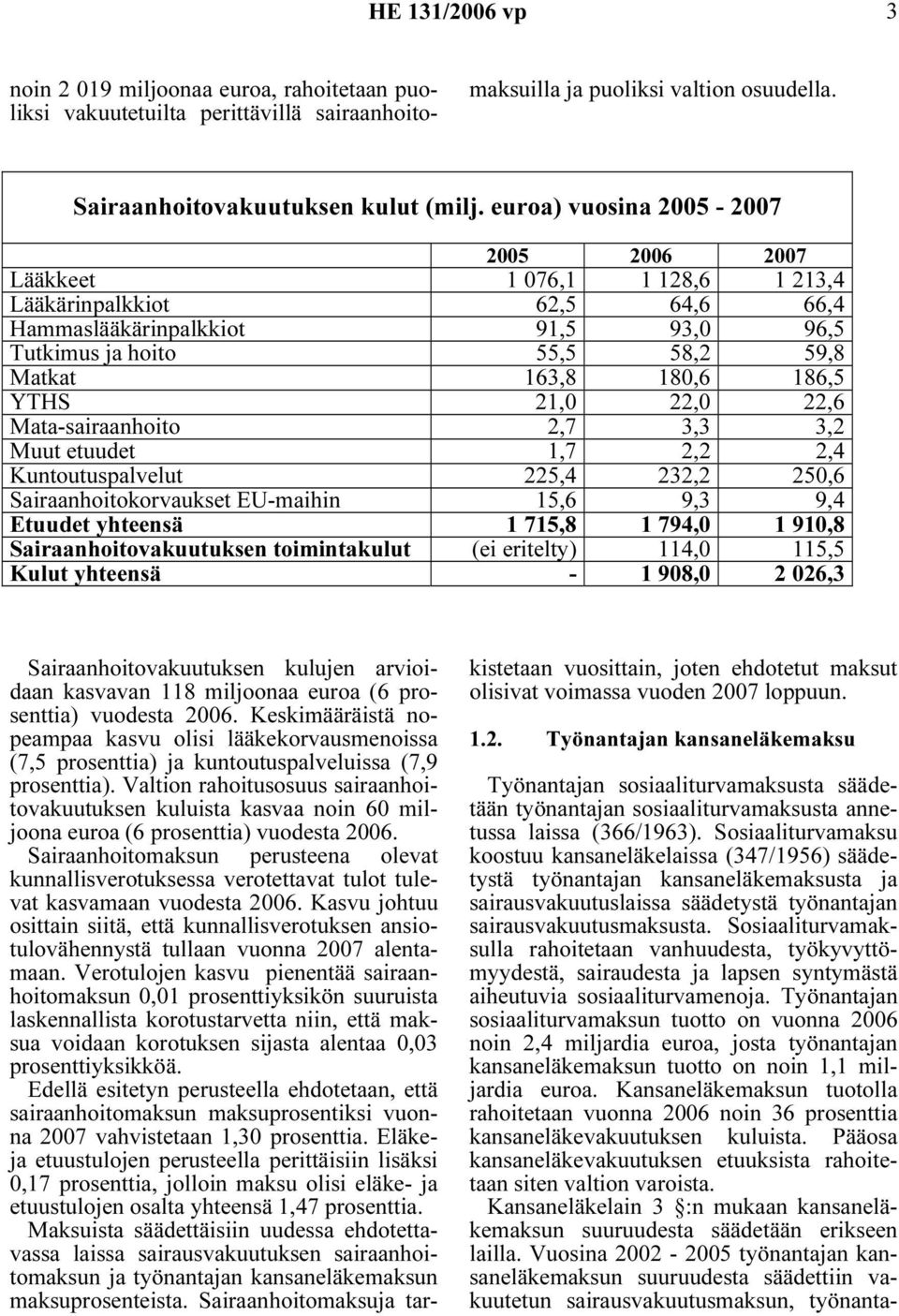 186,5 YTHS 21,0 22,0 22,6 Mata-sairaanhoito 2,7 3,3 3,2 Muut etuudet 1,7 2,2 2,4 Kuntoutuspalvelut 225,4 232,2 250,6 Sairaanhoitokorvaukset EU-maihin 15,6 9,3 9,4 Etuudet yhteensä 1 715,8 1 794,0 1