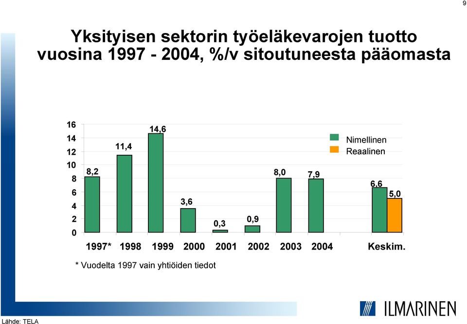 Reaalinen 8,2 8,0 7,9 6,6 3,6 5,0 0,3 0,9 1997* 1998 1999 2000 2001