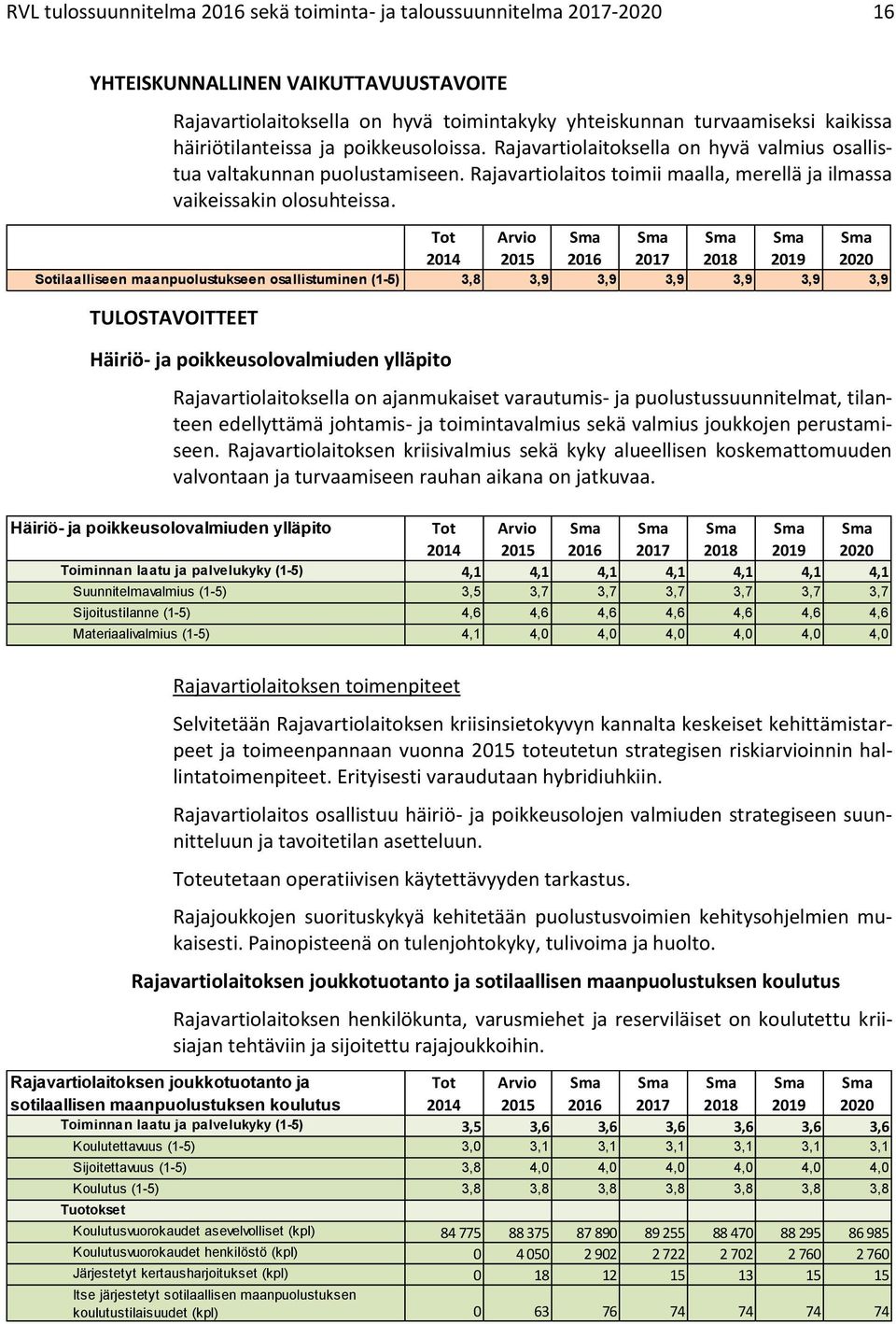 Sotilaalliseen maanpuolustukseen osallistuminen (1-5) 3,8 3,9 3,9 3,9 3,9 3,9 3,9 TULOSTAVOITTEET Häiriö- ja poikkeusolovalmiuden ylläpito Rajavartiolaitoksella on ajanmukaiset varautumis- ja