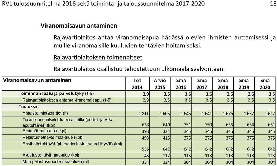 Viranomaisavun antaminen Toiminnan laatu ja palvelukyky (1-5) 3,9 3,5 3,5 3,5 3,5 3,5 3,5 Rajavartiolaitoksen antama viranomaisapu (1-5) 3,9 3,5 3,5 3,5 3,5 3,5 3,5 Yhteistoimintapartiot (h) 1 811 1