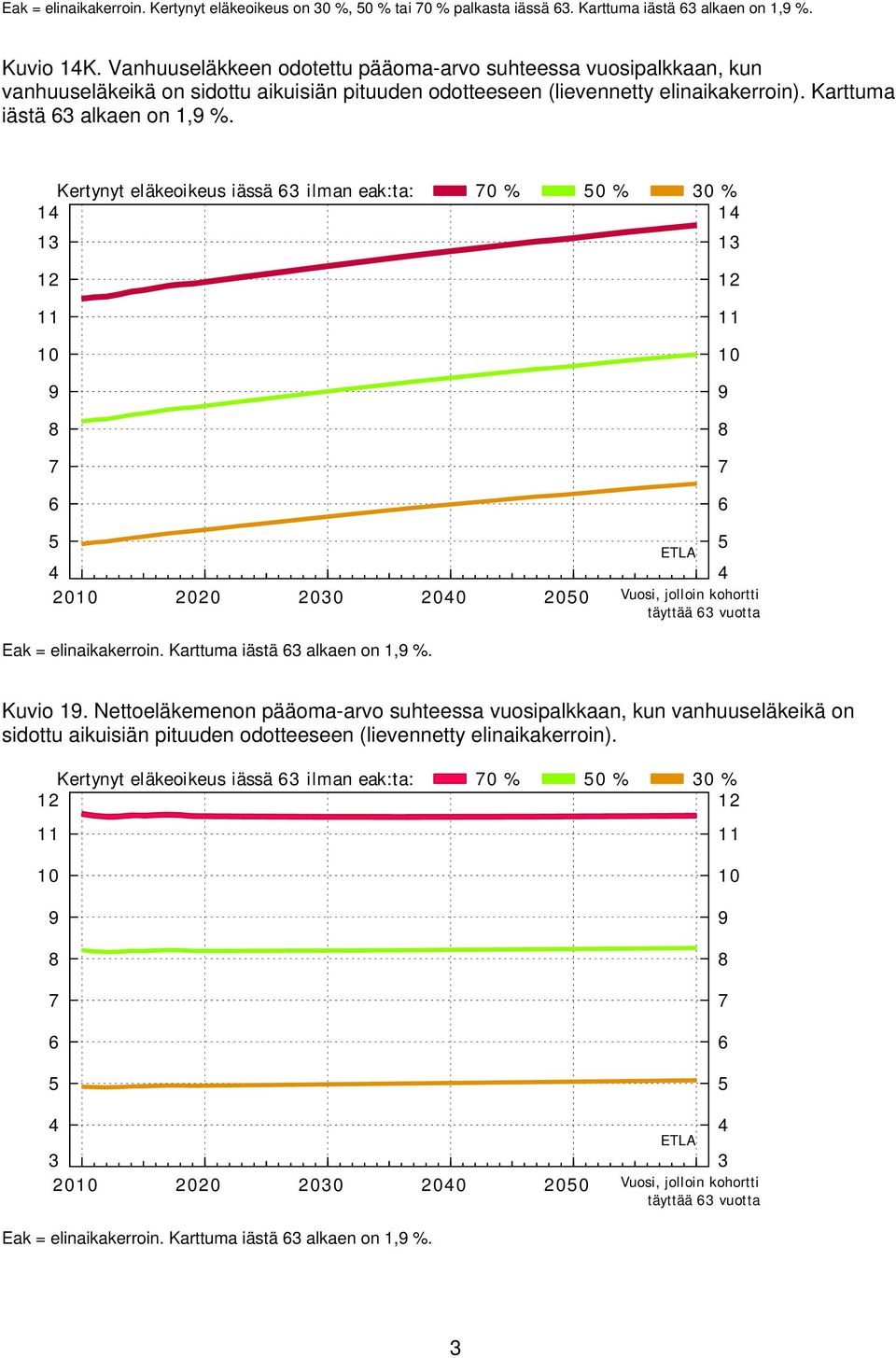 Kertynyt eläkeoikeus iässä 3 ilman eak:ta: 0 % 0 % 30 % 3 3 2 30 0 0 2 täyttää 3 vuotta Eak = elinaikakerroin. Karttuma iästä 3 alkaen on, %. Kuvio.