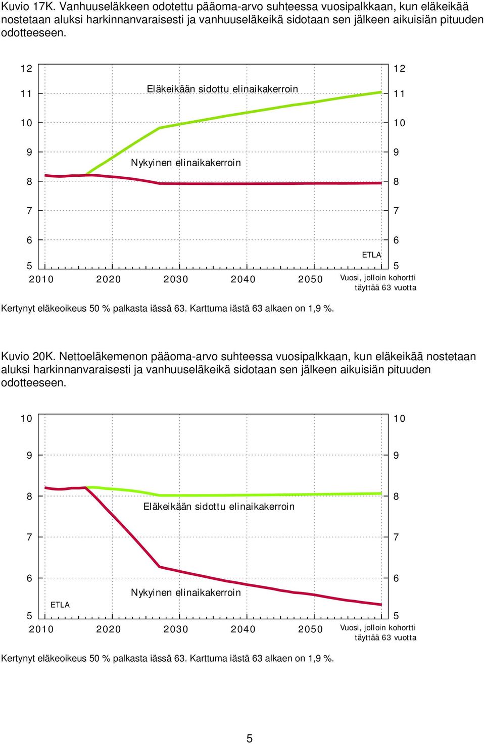 aikuisiän pituuden odotteeseen. 2 Eläkeikään sidottu elinaikakerroin 2 30 0 0 täyttää 3 vuotta Kertynyt eläkeoikeus 0 % palkasta iässä 3.