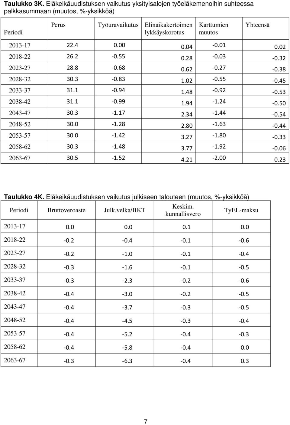 Yhteensä 3-22. 0.00 0.0 0.0 0.02-22 2.2 0. 0.2 0.03 0.32 23-2 2. 0. 0.2 0.2 0.3 2-32 30.3 0.3.02 0. 0. 33-3 3. 0.. 0.2 0.3 3-2 3. 0...2 0.0 3-30.3. 2.3. 0. -2 30.0.2 2.0.3 0. 3-30.0.2 3.2.0 0.33-2 30.