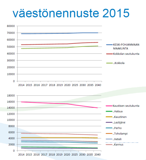 kohtaa optimaalisella tavalla > palveluiden turvaaminen uudella tavalla -> vaikutukset palveluverkkoon ja lähipalveluiden uudelleen