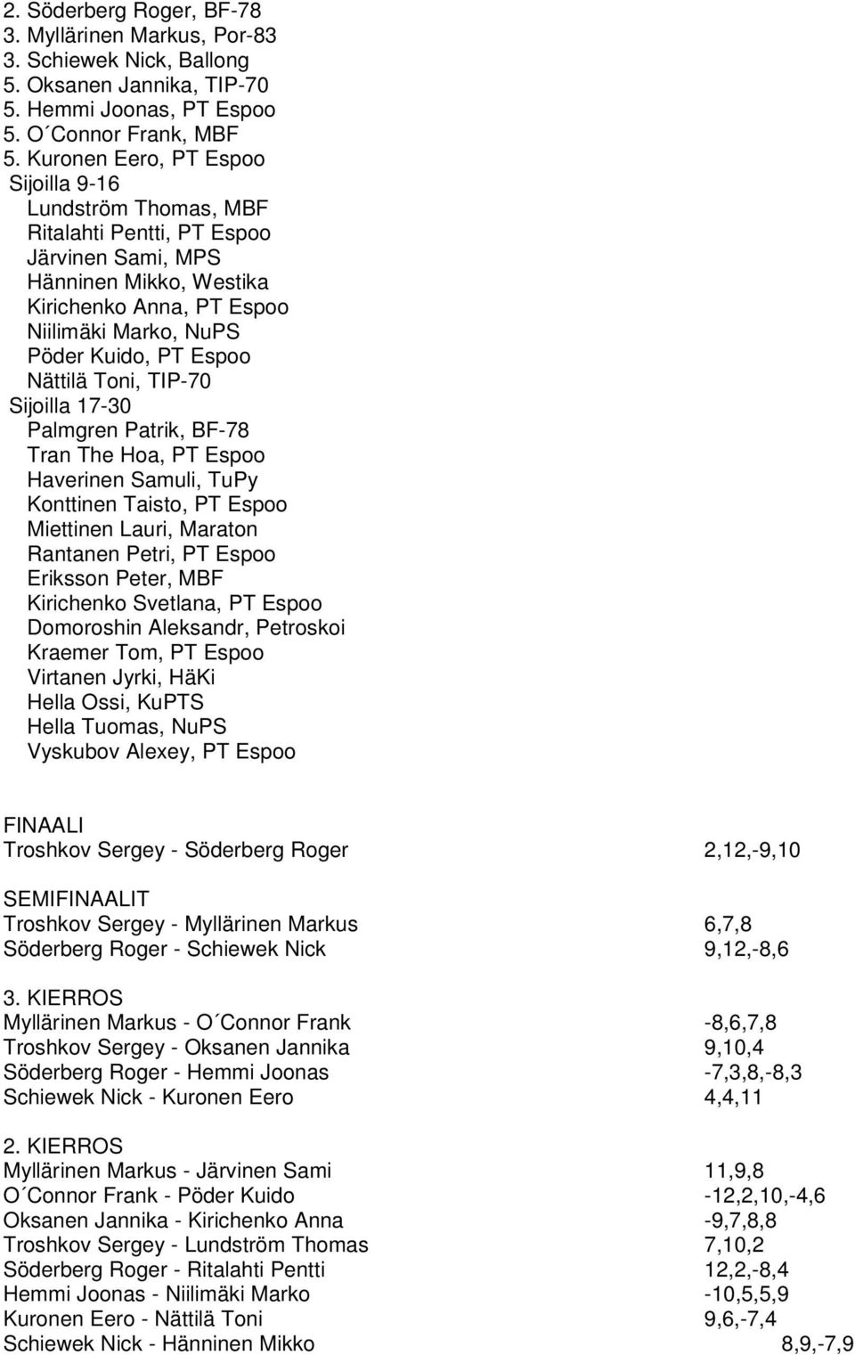 Nättilä Toni, TIP-70 Sijoilla 17-30 Palmgren Patrik, BF-78 Tran The Hoa, PT Espoo Haverinen Samuli, TuPy Konttinen Taisto, PT Espoo Miettinen Lauri, Maraton Rantanen Petri, PT Espoo Eriksson Peter,