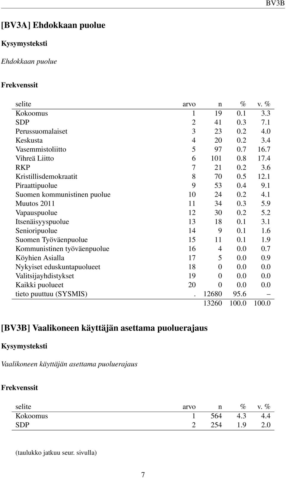 9 Vapauspuolue 12 30 0.2 5.2 Itsenäisyyspuolue 13 18 0.1 3.1 Senioripuolue 14 9 0.1 1.6 Suomen Työväenpuolue 15 11 0.1 1.9 Kommunistinen työväenpuolue 16 4 0.0 0.7 Köyhien Asialla 17 5 0.0 0.9 Nykyiset eduskuntapuolueet 18 0 0.