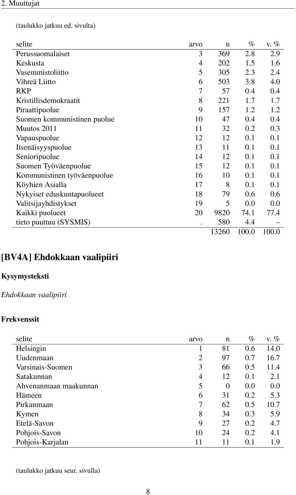 1 0.1 Suomen Työväenpuolue 15 12 0.1 0.1 Kommunistinen työväenpuolue 16 10 0.1 0.1 Köyhien Asialla 17 8 0.1 0.1 Nykyiset eduskuntapuolueet 18 79 0.6 0.6 Valitsijayhdistykset 19 5 0.0 0.0 Kaikki puolueet 20 9820 74.