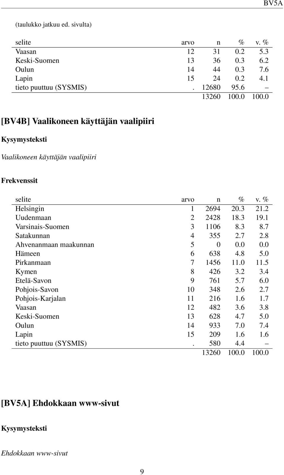 7 Satakunnan 4 355 2.7 2.8 Ahvenanmaan maakunnan 5 0 0.0 0.0 Hämeen 6 638 4.8 5.0 Pirkanmaan 7 1456 11.0 11.5 Kymen 8 426 3.2 3.4 Etelä-Savon 9 761 5.7 6.0 Pohjois-Savon 10 348 2.6 2.