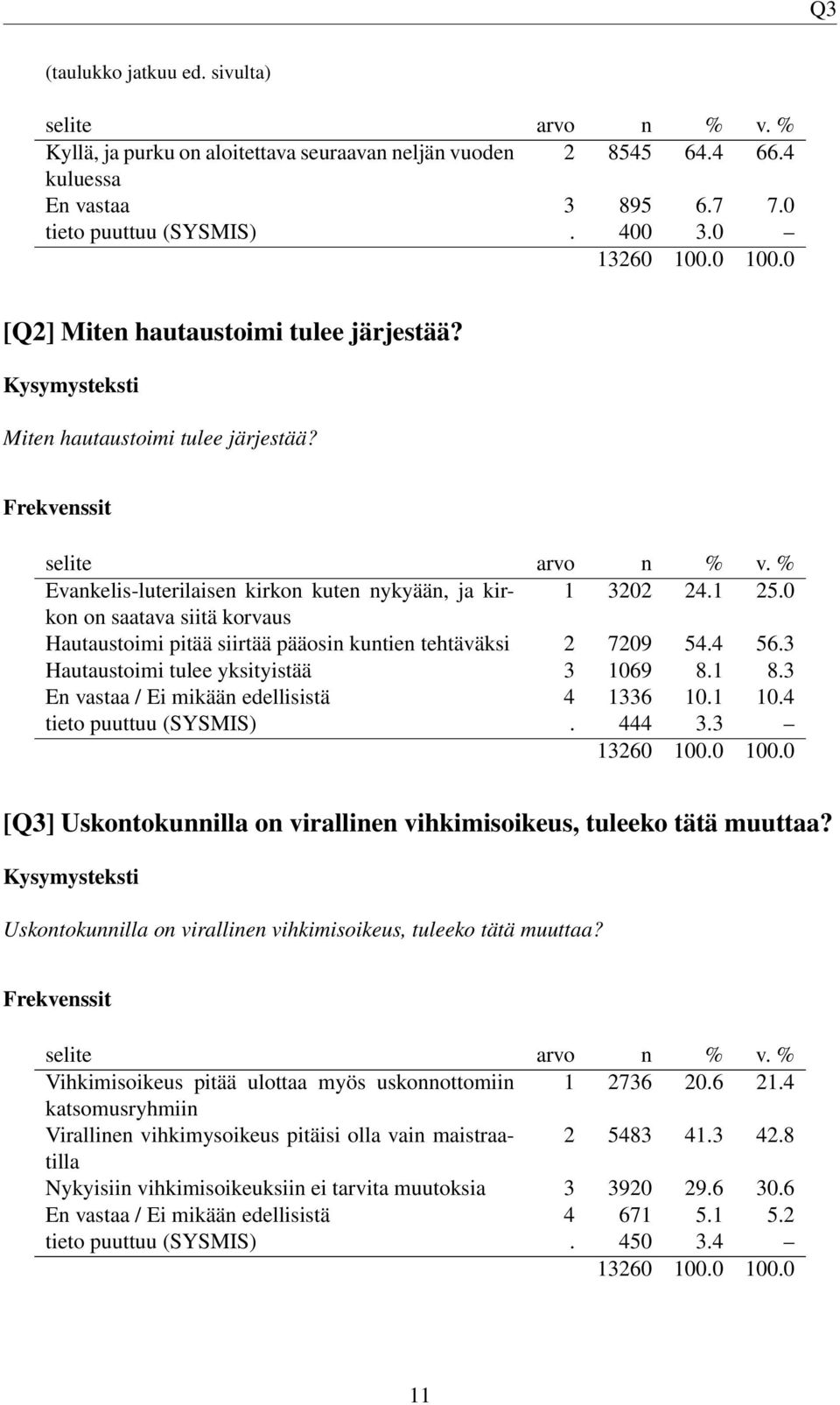 0 on saatava siitä korvaus Hautaustoimi pitää siirtää pääosin kuntien tehtäväksi 2 7209 54.4 56.3 Hautaustoimi tulee yksityistää 3 1069 8.1 8.3 En vastaa / Ei mikään edellisistä 4 1336 10.1 10.