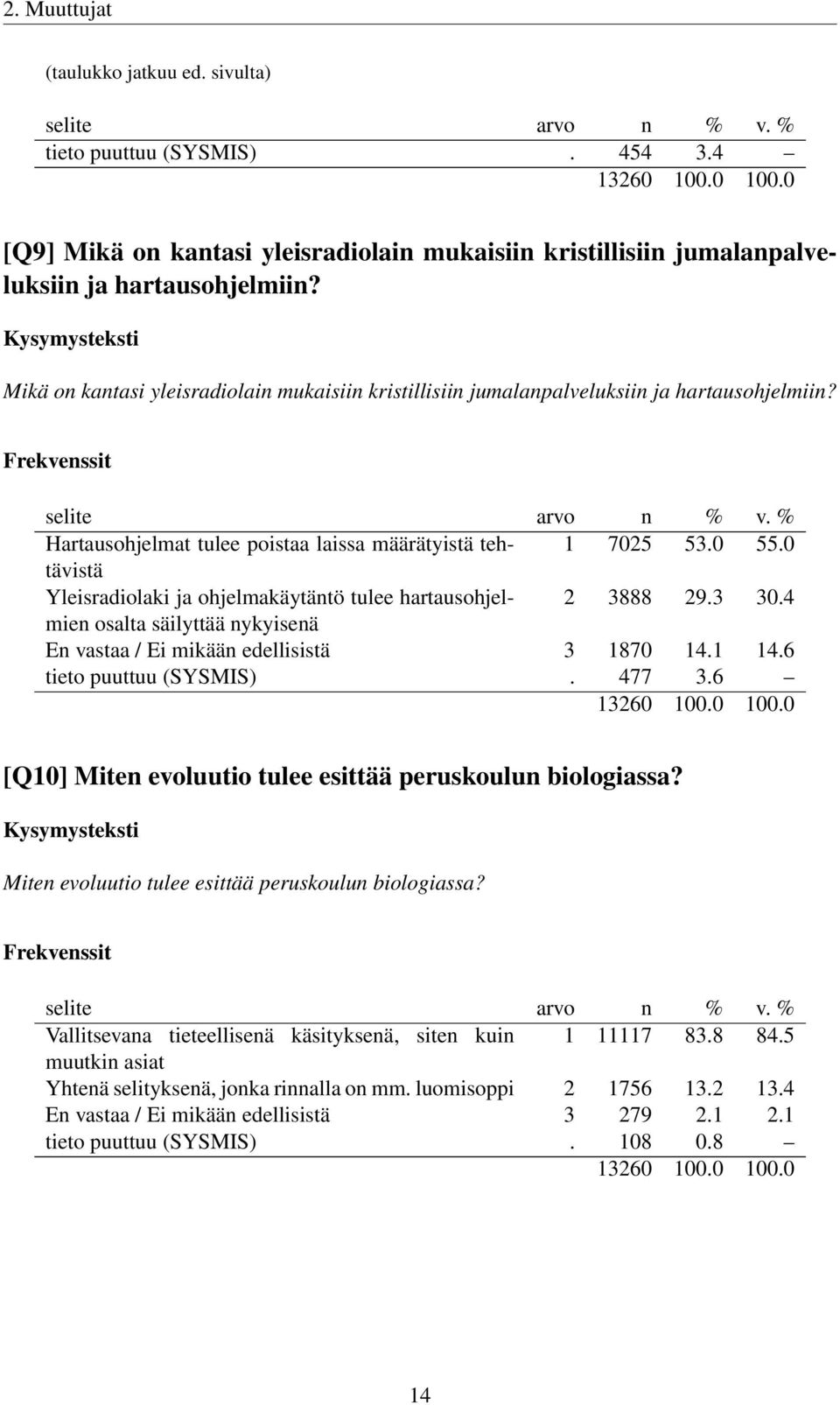 0 Yleisradiolaki ja ohjelmakäytäntö tulee hartausohjelmien 2 3888 29.3 30.4 osalta säilyttää nykyisenä En vastaa / Ei mikään edellisistä 3 1870 14.1 14.6 tieto puuttuu (SYSMIS). 477 3.6 13260 100.