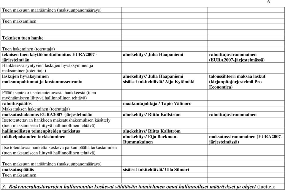 Kytömäki rahoittajaviranomainen (EURA2007-järjestelmässä) taloussihteeri maksaa laskut (kirjanpitojärjestelmä Pro Economica) Päätöksenteko itsetoteutettavasta hankkeesta (tuen myöntämiseen liittyvä