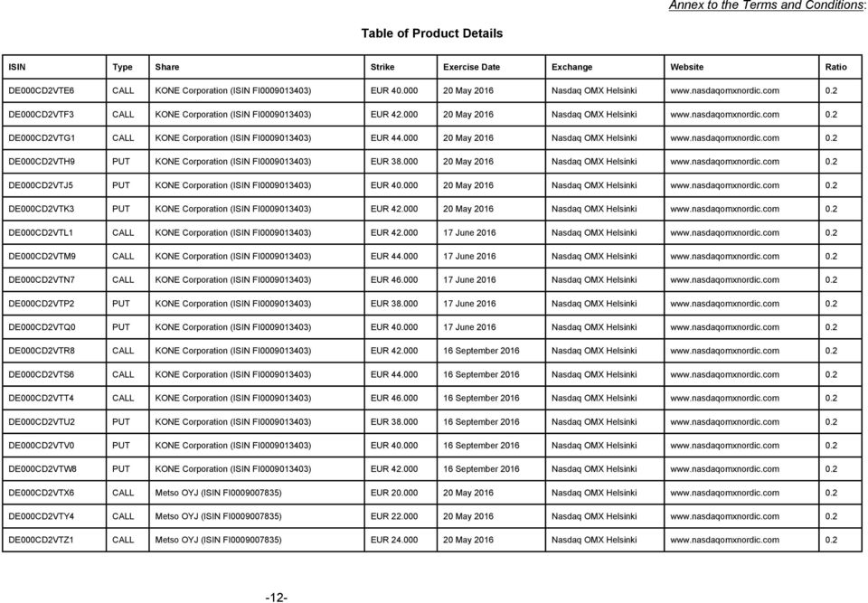 000 20 May 2016 Nasdaq www.nasdaqomxnordic.com 0.2 DE000CD2VTJ5 PUT KONE Corporation (ISIN EUR 40.000 20 May 2016 Nasdaq www.nasdaqomxnordic.com 0.2 DE000CD2VTK3 PUT KONE Corporation (ISIN EUR 42.