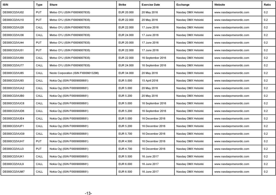 nasdaqomxnordic.com 0.2 DE000CD2VU36 CALL Metso OYJ (ISIN FI0009007835) EUR 24.000 17 June 2016 Nasdaq www.nasdaqomxnordic.com 0.2 DE000CD2VU44 PUT Metso OYJ (ISIN FI0009007835) EUR 20.