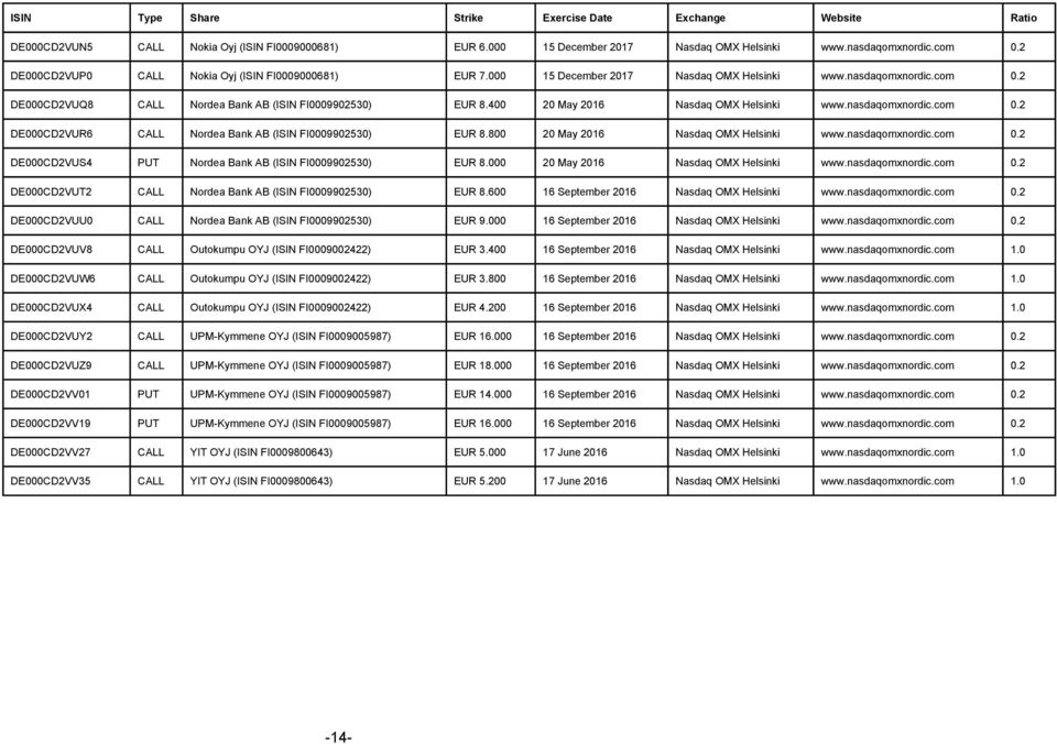 nasdaqomxnordic.com 0.2 DE000CD2VUR6 CALL Nordea Bank AB (ISIN FI0009902530) EUR 8.800 20 May 2016 Nasdaq www.nasdaqomxnordic.com 0.2 DE000CD2VUS4 PUT Nordea Bank AB (ISIN FI0009902530) EUR 8.