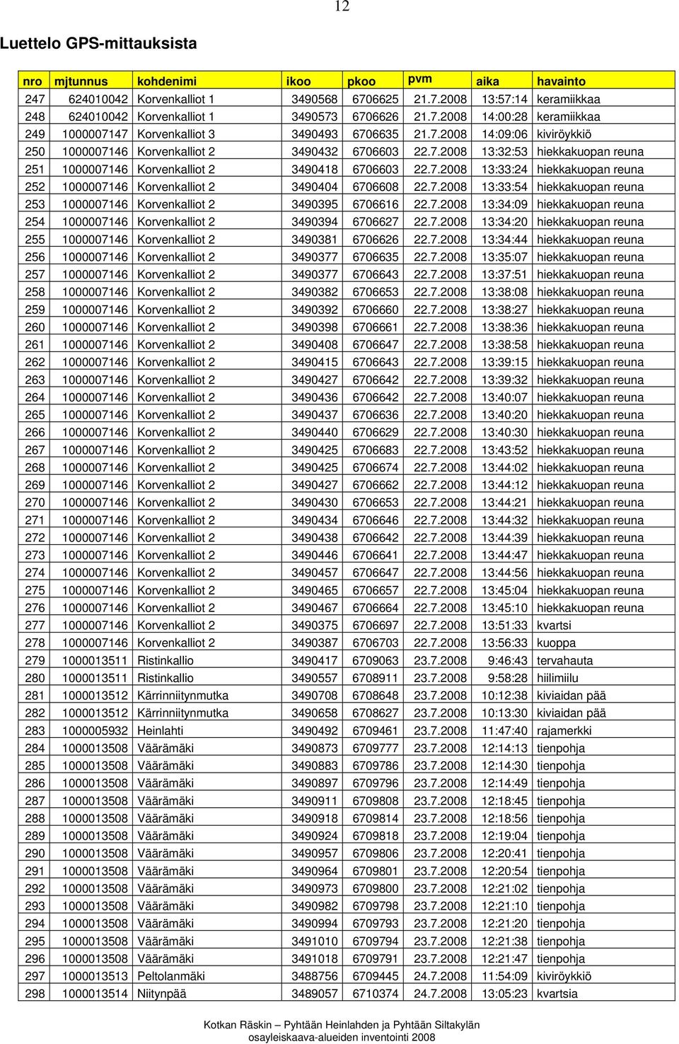 7.2008 13:33:24 hiekkakuopan reuna 252 1000007146 Korvenkalliot 2 3490404 6706608 22.7.2008 13:33:54 hiekkakuopan reuna 253 1000007146 Korvenkalliot 2 3490395 6706616 22.7.2008 13:34:09 hiekkakuopan reuna 254 1000007146 Korvenkalliot 2 3490394 6706627 22.