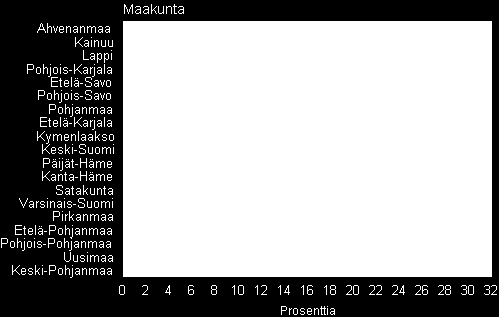 Avopariperheiden osuus lapsiperheistä