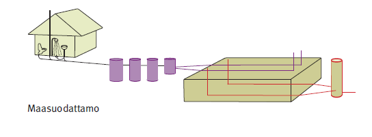 MAASUODATIN LIITE 1d Kuva 3 Maasuodattimen periaatekuva Käsittelyjärjestelmään kuuluvat - saostussäiliö tai -kaivo - maasuodattamo Maasuodattamo tehdään ojamaiseen tai laajempaan kaivantoon, joka