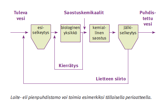 LIITE 1e LAITE- ELI PIENPUHDISTAMO HAJA-ASUTUKSEN JÄTEVESIEN KÄSITTELYVAIHTOEHTONA Kuva 4 Laitepuhdistamon periaatekuva Laite- eli pienpuhdistamot ovat tehdasvalmisteisia laitteita, jotka saadaan