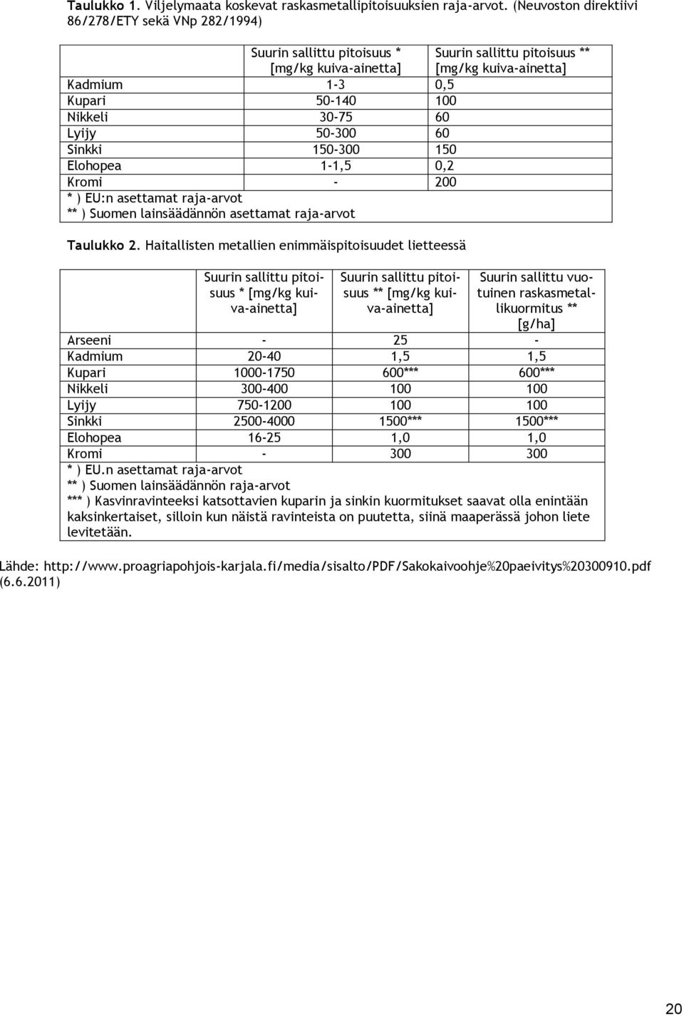 30-75 60 Lyijy 50-300 60 Sinkki 150-300 150 Elohopea 1-1,5 0,2 Kromi - 200 * ) EU:n asettamat raja-arvot ** ) Suomen lainsäädännön asettamat raja-arvot Taulukko 2.
