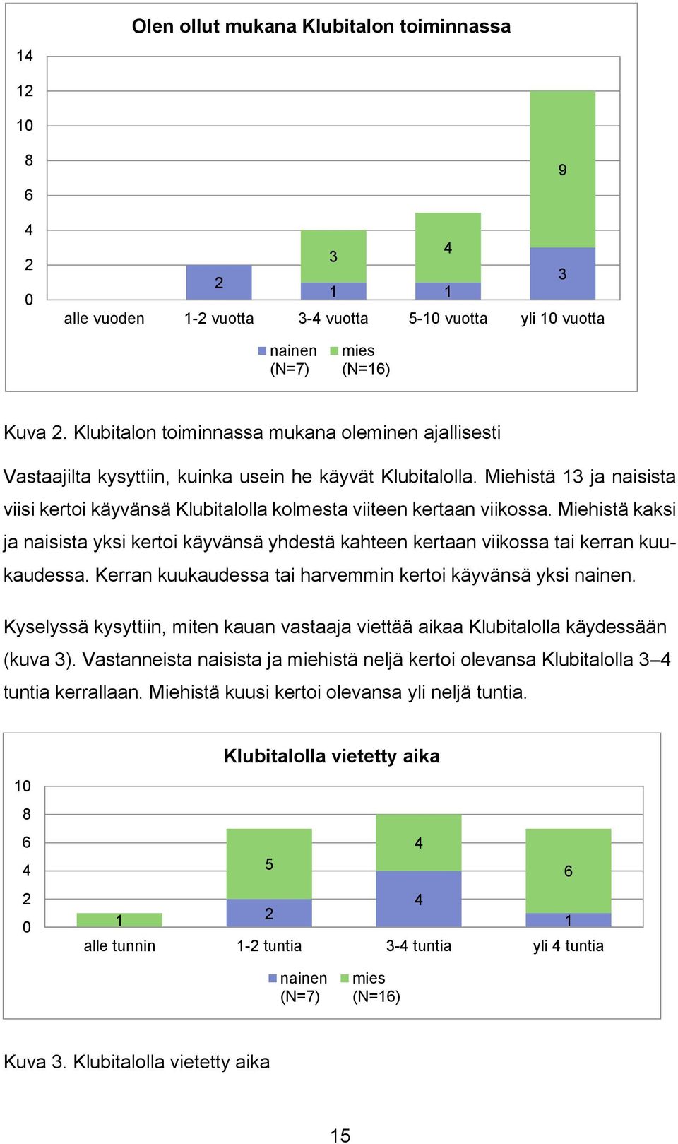 Miehistä 13 ja naisista viisi kertoi käyvänsä Klubitalolla kolmesta viiteen kertaan viikossa. Miehistä kaksi ja naisista yksi kertoi käyvänsä yhdestä kahteen kertaan viikossa tai kerran kuukaudessa.