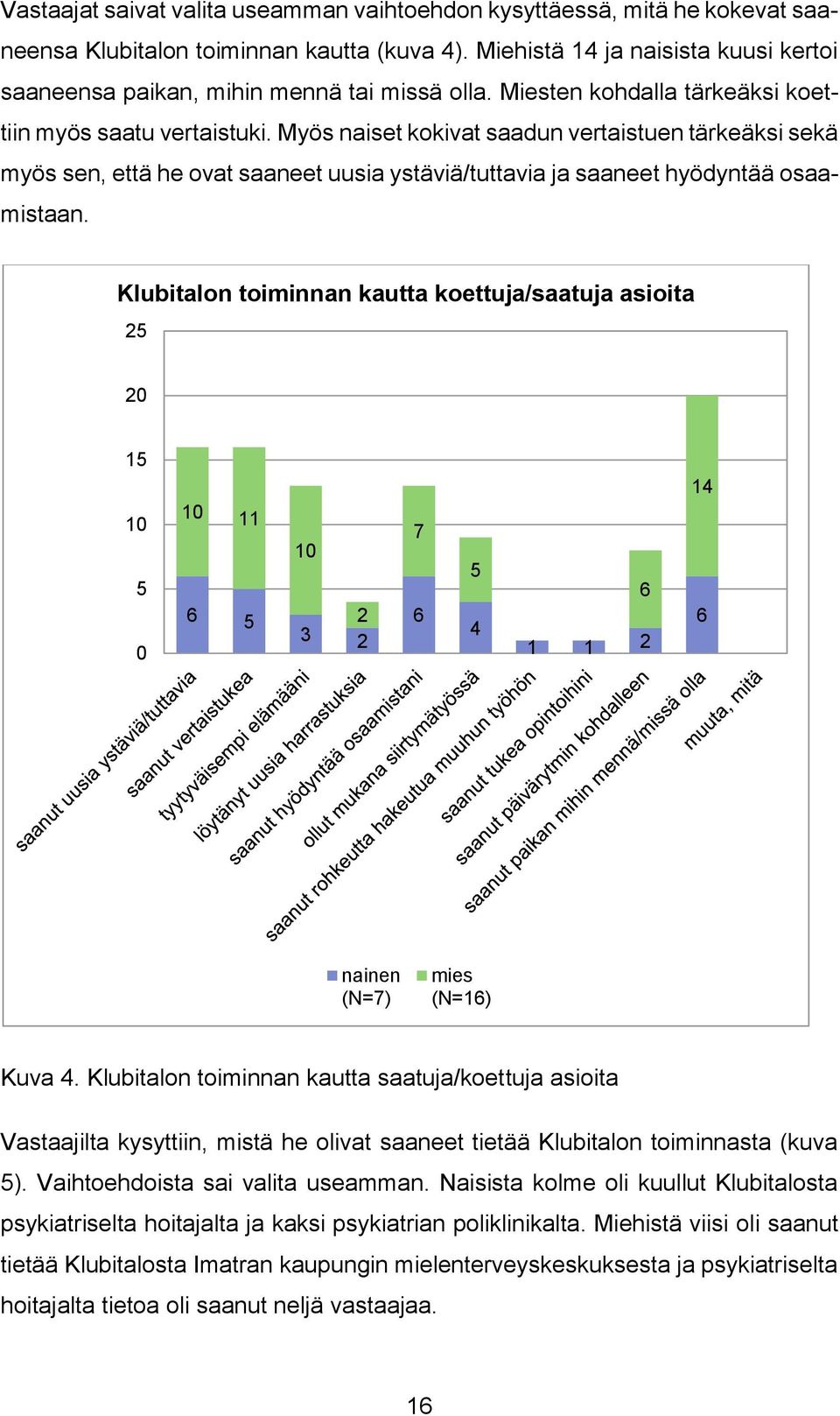 Myös naiset kokivat saadun vertaistuen tärkeäksi sekä myös sen, että he ovat saaneet uusia ystäviä/tuttavia ja saaneet hyödyntää osaamistaan.