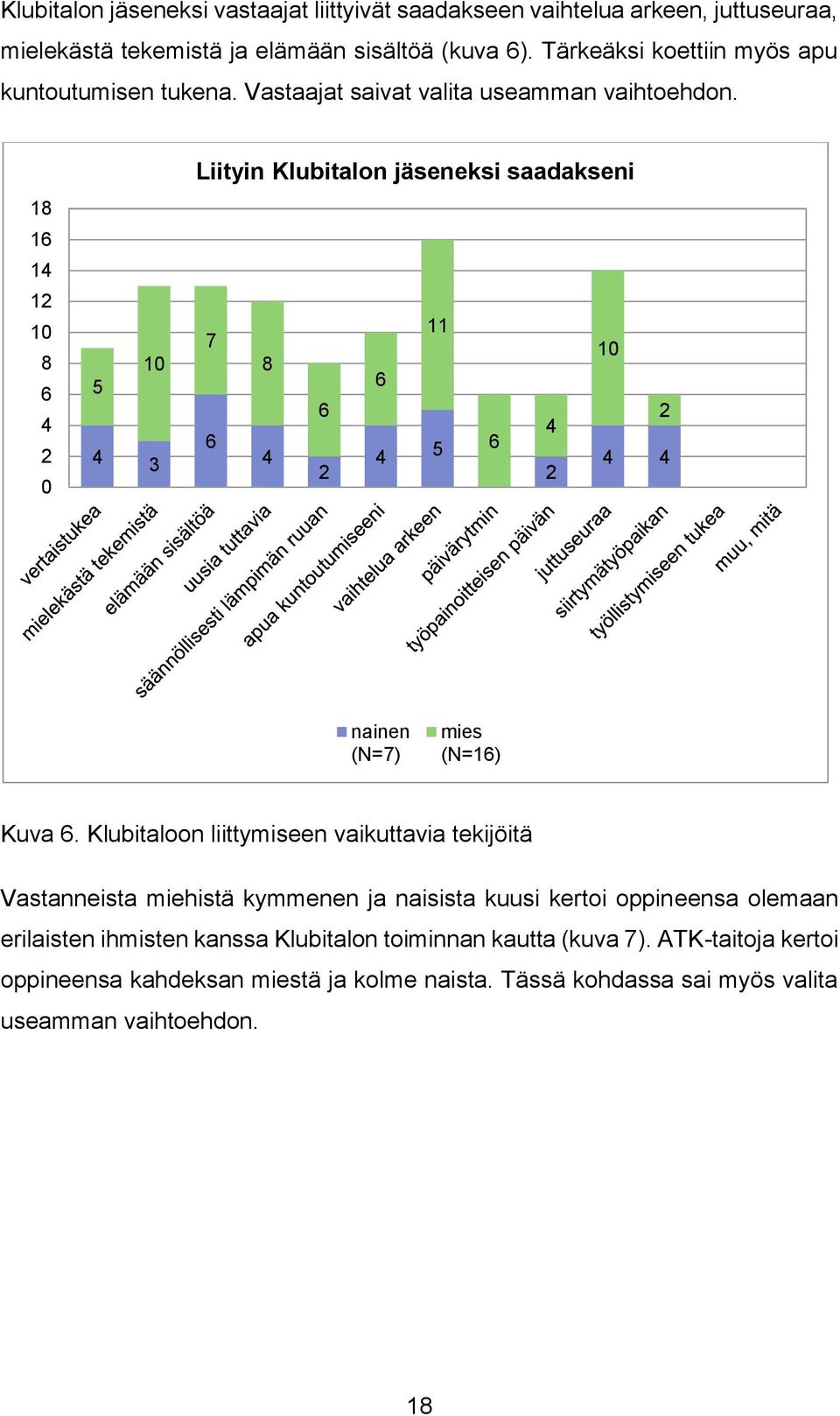 18 1 1 1 10 8 0 5 10 3 Liityin Klubitalon jäseneksi saadakseni 11 7 10 8 5 nainen (N=7) mies (N=1) Kuva.