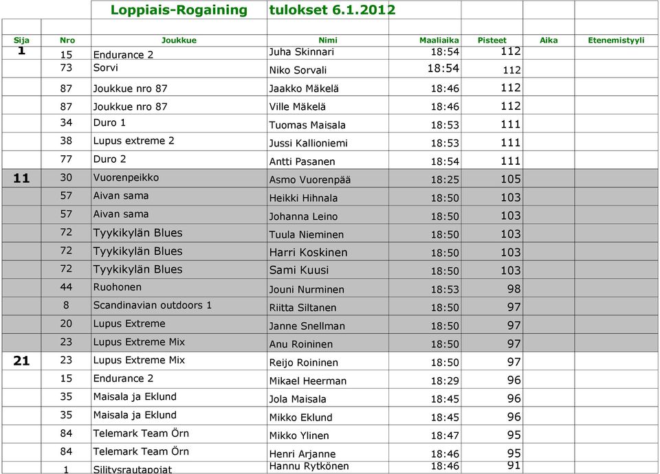 Ville Mäkelä 18:46 112 34 Duro 1 Tuomas Maisala 18:53 111 38 Lupus extreme 2 Jussi Kallioniemi 18:53 111 77 Duro 2 Antti Pasanen 18:54 111 11 30 Vuorenpeikko Asmo Vuorenpää 18:25 105 57 Aivan sama